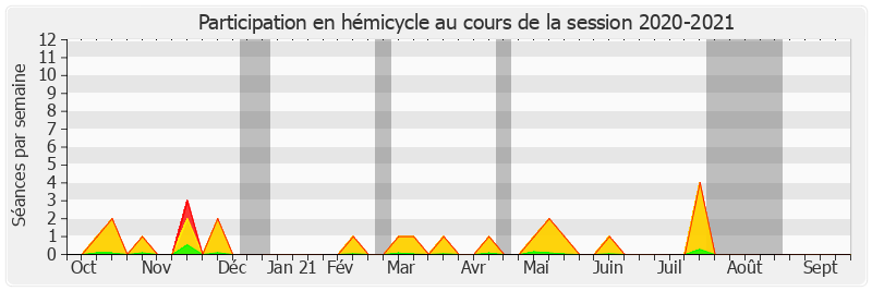 Participation hemicycle-20202021 de Olivier Cadic