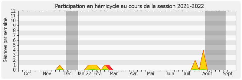 Participation hemicycle-20212022 de Olivier Cadic