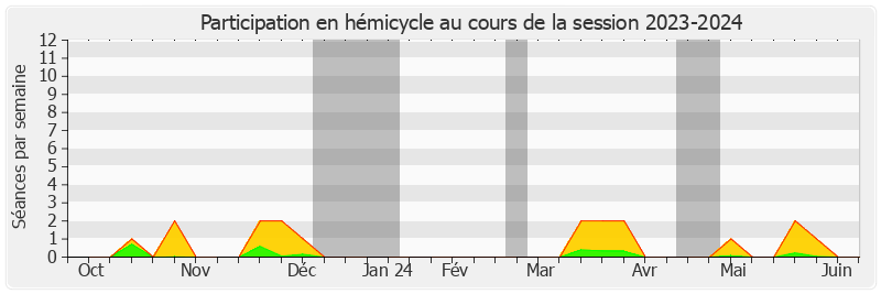 Participation hemicycle-20232024 de Olivier Cadic