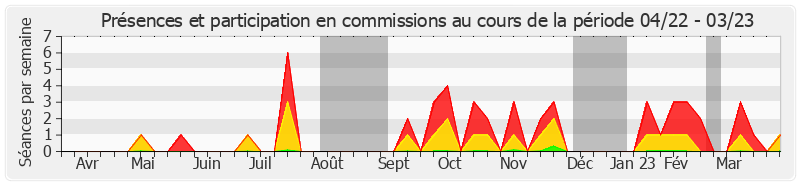 Participation commissions-annee de Olivier Cadic