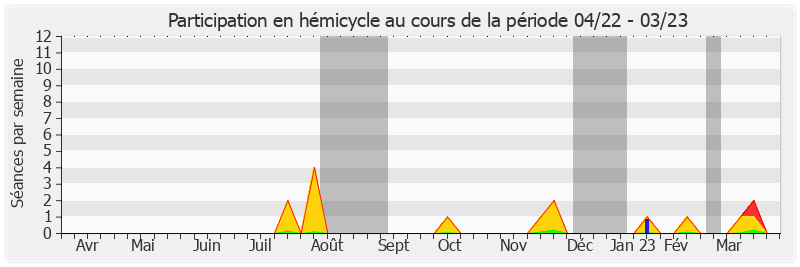 Participation hemicycle-annee de Olivier Cadic