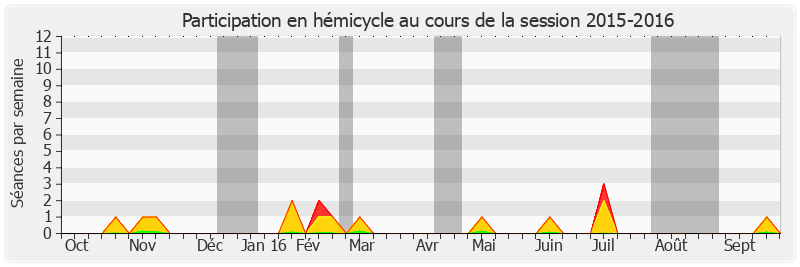 Participation hemicycle-20152016 de Olivier Cigolotti