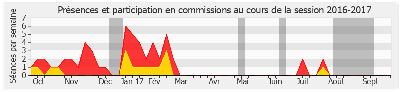 Participation commissions-20162017 de Olivier Cigolotti
