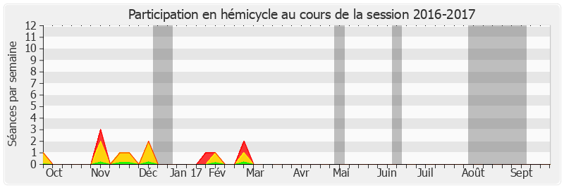 Participation hemicycle-20162017 de Olivier Cigolotti