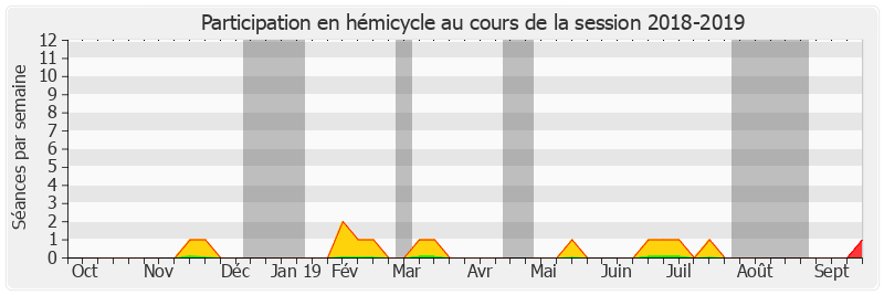 Participation hemicycle-20182019 de Olivier Cigolotti