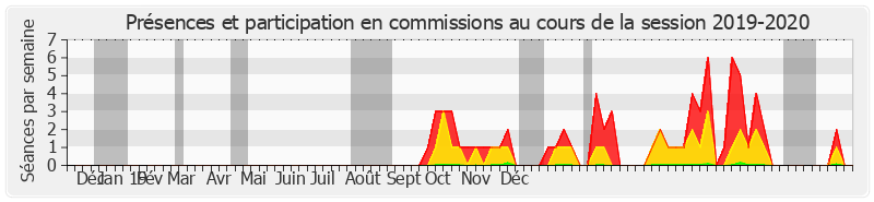 Participation commissions-20192020 de Olivier Cigolotti
