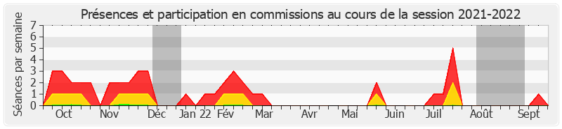 Participation commissions-20212022 de Olivier Cigolotti