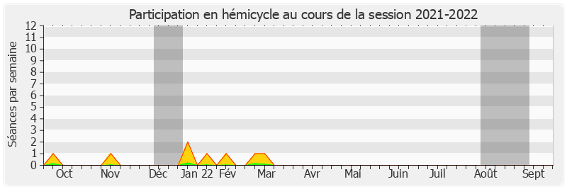 Participation hemicycle-20212022 de Olivier Cigolotti