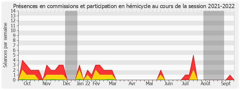Participation globale-20212022 de Olivier Cigolotti