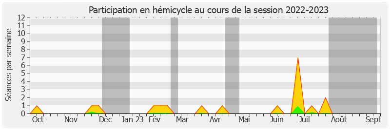 Participation hemicycle-20222023 de Olivier Cigolotti