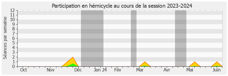 Participation hemicycle-20232024 de Olivier Cigolotti