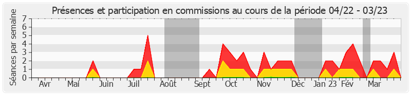 Participation commissions-annee de Olivier Cigolotti