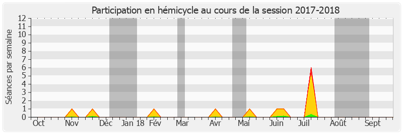 Participation hemicycle-20172018 de Olivier Henno