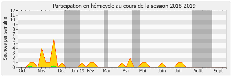 Participation hemicycle-20182019 de Olivier Henno