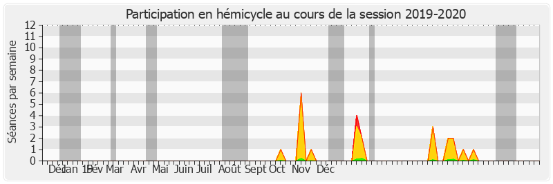 Participation hemicycle-20192020 de Olivier Henno