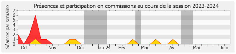 Participation commissions-20232024 de Olivier Henno