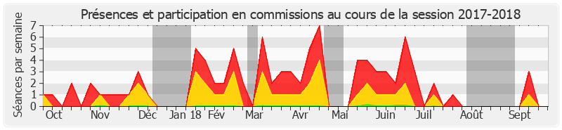 Participation commissions-20172018 de Olivier Jacquin