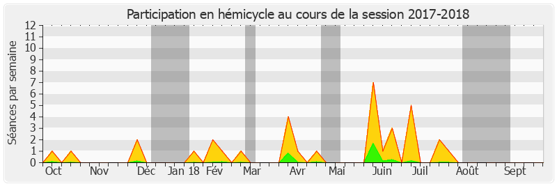 Participation hemicycle-20172018 de Olivier Jacquin
