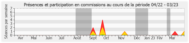 Participation commissions-annee de Olivier Jacquin