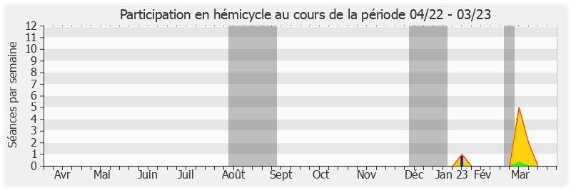 Participation hemicycle-annee de Olivier Jacquin