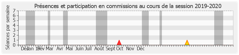 Participation commissions-20192020 de Olivier Léonhardt