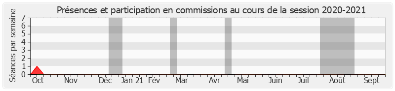 Participation commissions-20202021 de Olivier Léonhardt