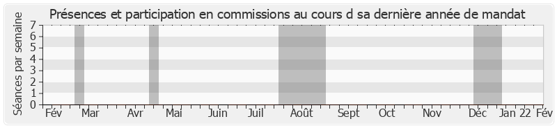 Participation commissions-annee de Olivier Léonhardt