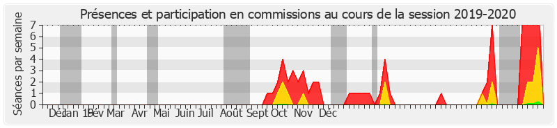 Participation commissions-20192020 de Olivier Paccaud