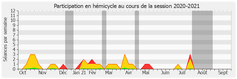 Participation hemicycle-20202021 de Olivier Paccaud