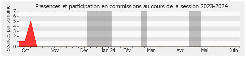 Participation commissions-20232024 de Olivier Paccaud