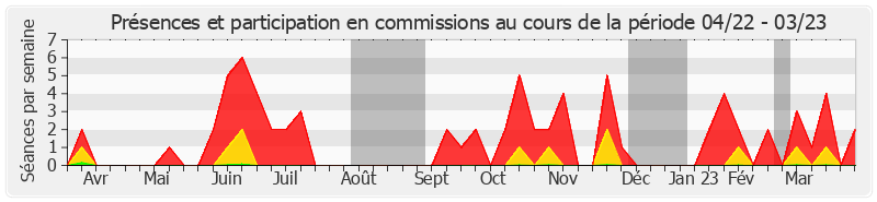 Participation commissions-annee de Olivier Paccaud