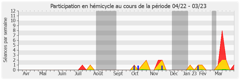 Participation hemicycle-annee de Olivier Paccaud