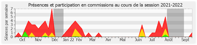 Participation commissions-20212022 de Olivier Rietmann