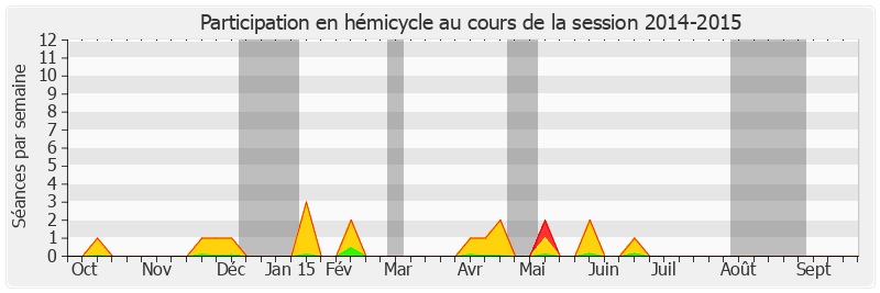 Participation hemicycle-20142015 de Pascal Allizard