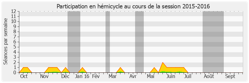 Participation hemicycle-20152016 de Pascal Allizard