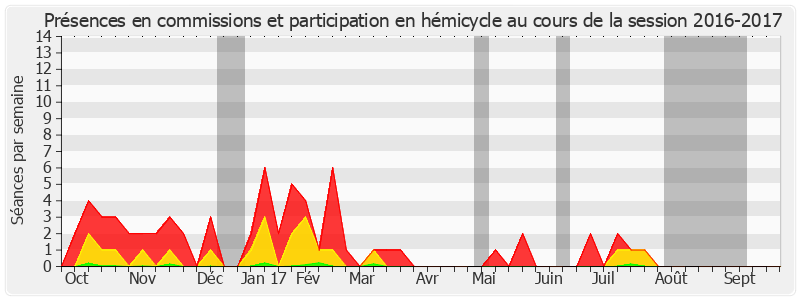 Participation globale-20162017 de Pascal Allizard