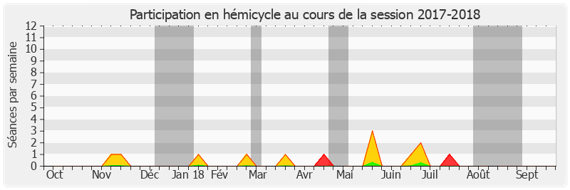 Participation hemicycle-20172018 de Pascal Allizard