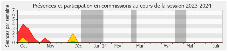 Participation commissions-20232024 de Pascal Allizard