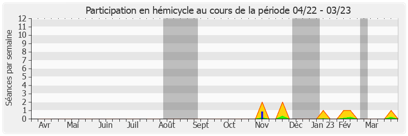 Participation hemicycle-annee de Pascal Allizard