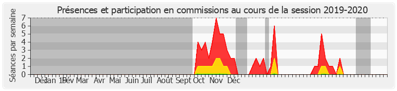 Participation commissions-20192020 de Pascal Martin