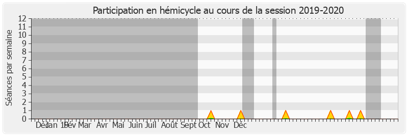 Participation hemicycle-20192020 de Pascal Martin