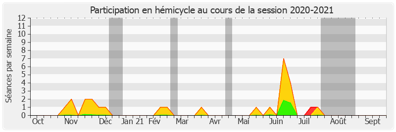 Participation hemicycle-20202021 de Pascal Martin