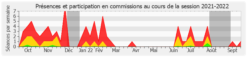 Participation commissions-20212022 de Pascal Martin