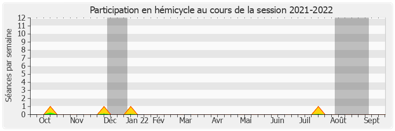 Participation hemicycle-20212022 de Pascal Martin