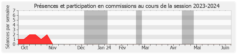 Participation commissions-20232024 de Pascal Martin