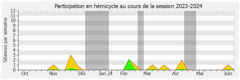 Participation hemicycle-20232024 de Pascal Martin
