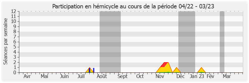 Participation hemicycle-annee de Pascal Martin