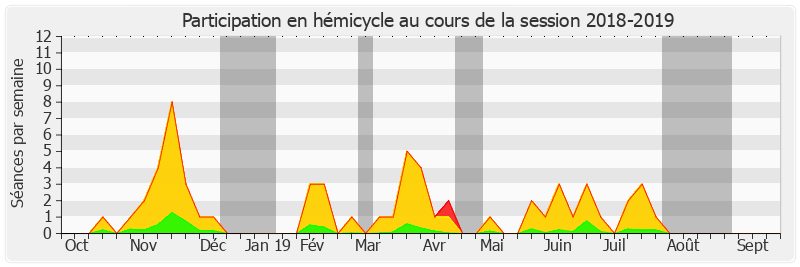 Participation hemicycle-20182019 de Pascal Savoldelli