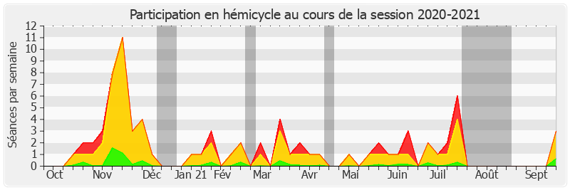 Participation hemicycle-20202021 de Pascal Savoldelli