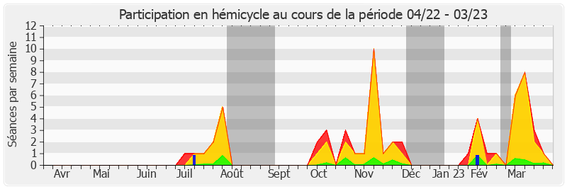 Participation hemicycle-annee de Pascal Savoldelli